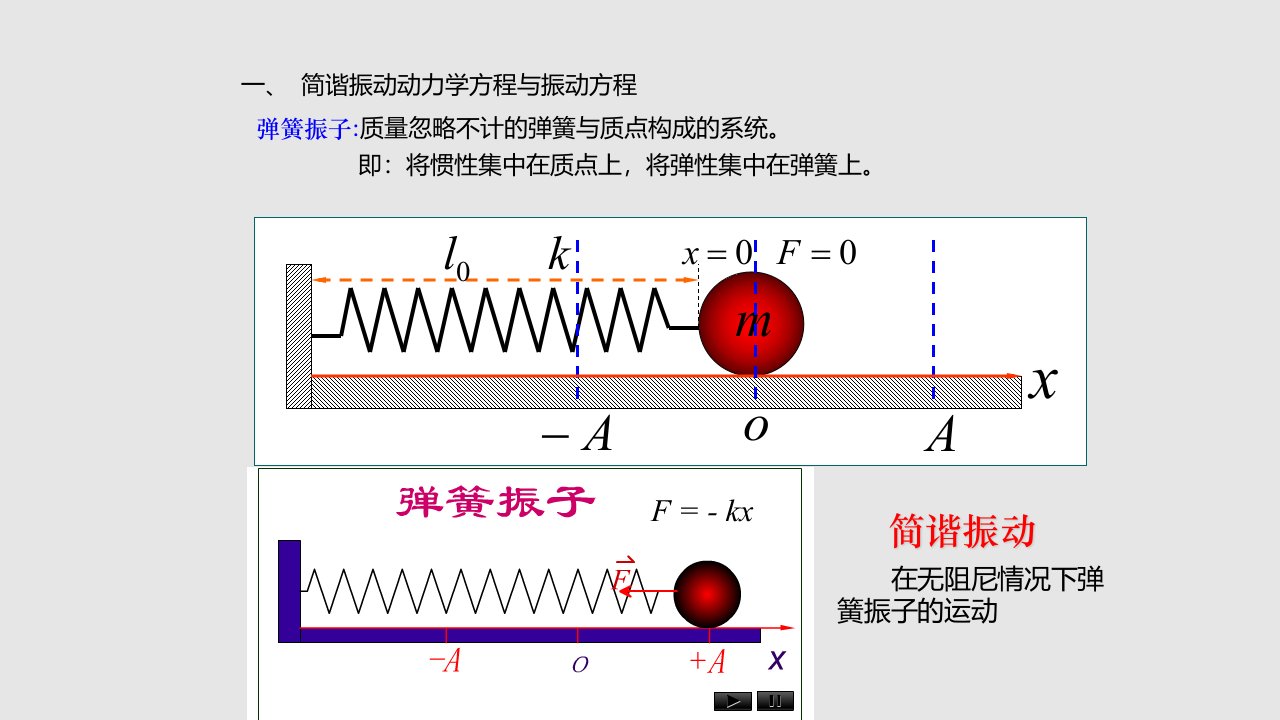 大学物理振动哈尔滨工程大学孙秋华PPT课件