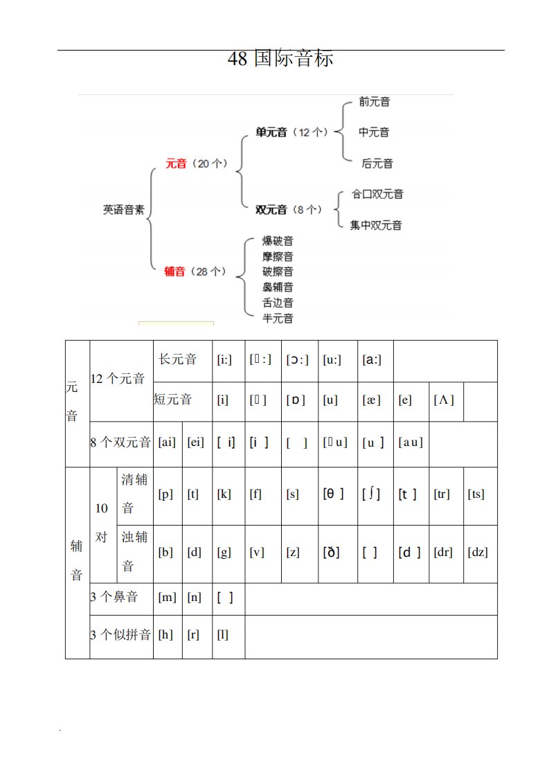 48个国际音标分类详解(打印版)