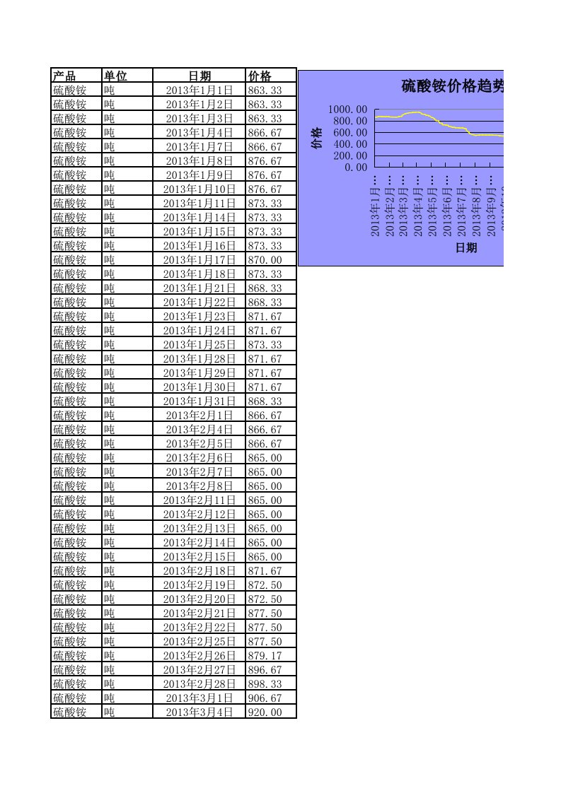 2013硫酸铵价格