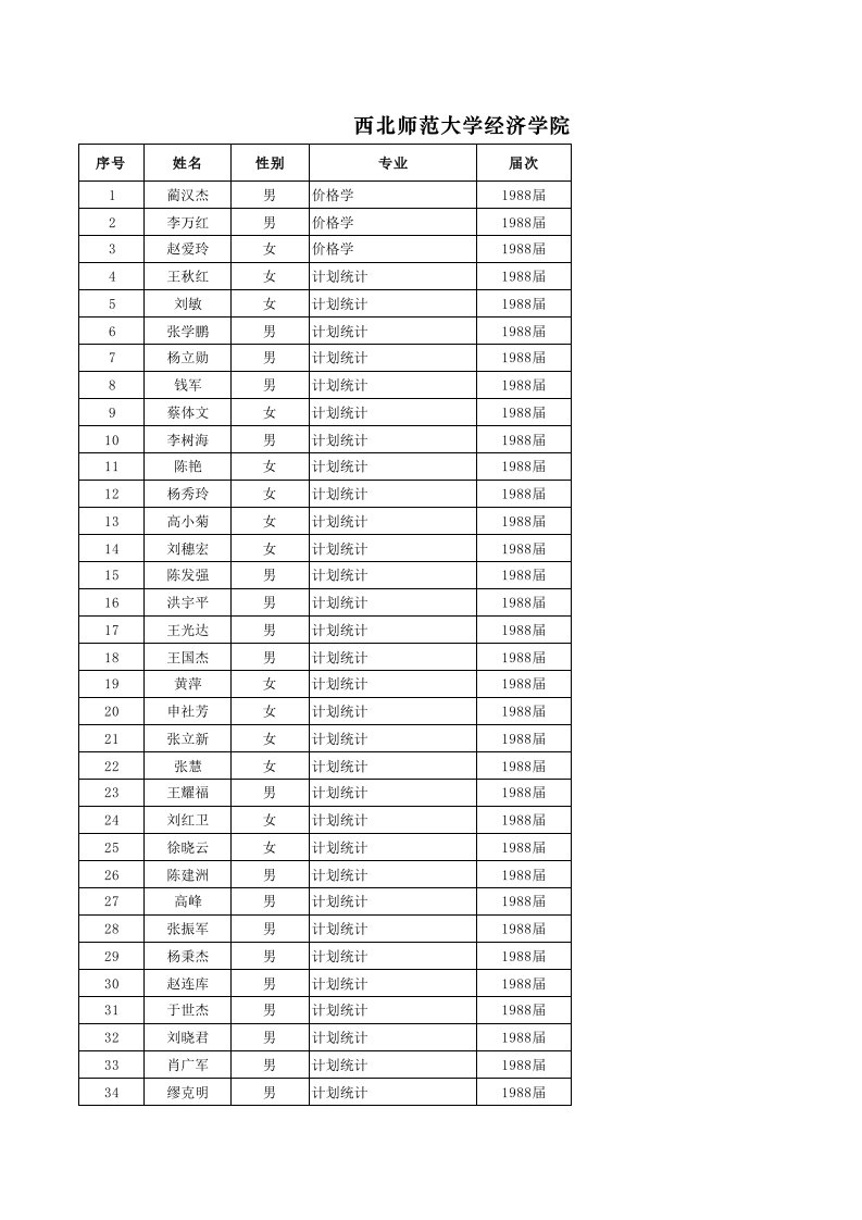 西北师范大学经济学院历届校友名单
