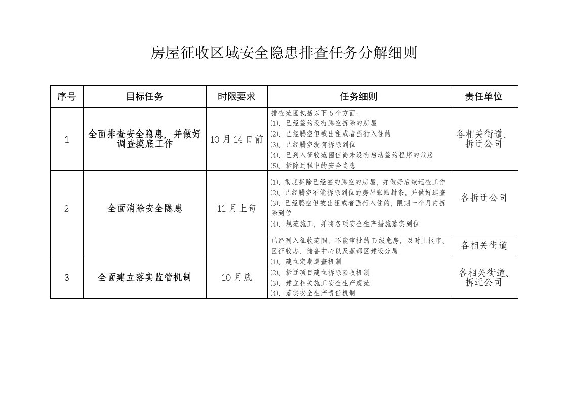 房屋征收区域安全隐患排查任务分解细则