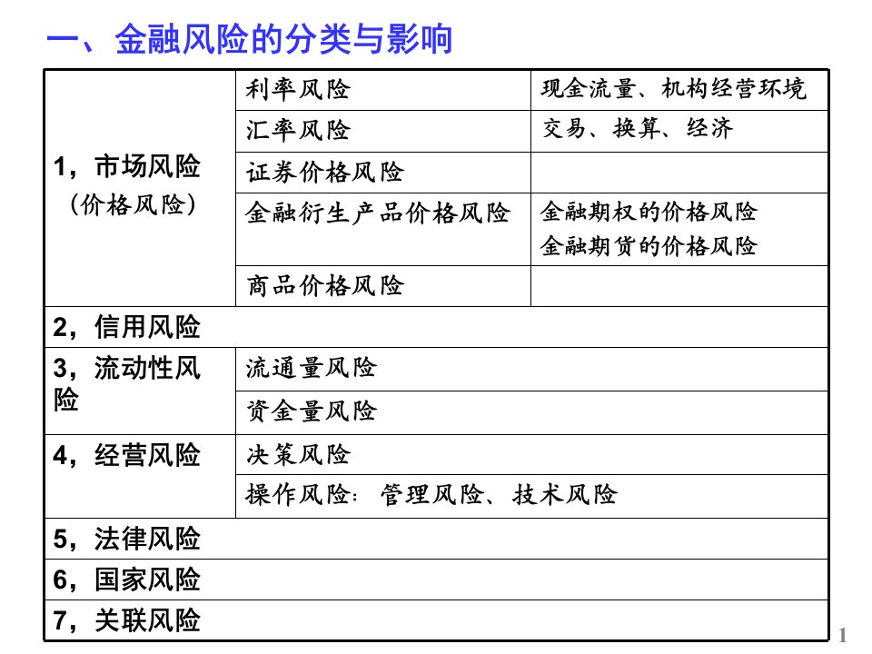 风险管理Ch3金融风险分析