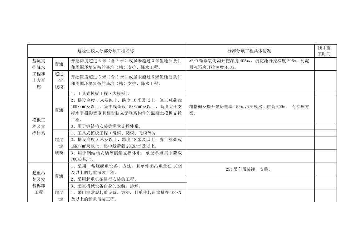 建设工程危险性较大的分部分项工程清单