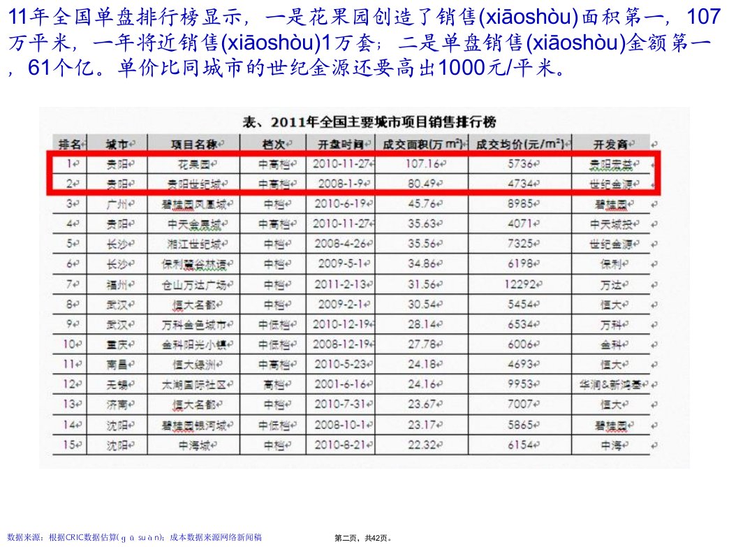 中国第一神盘贵阳花果园项目营销分享上课讲义