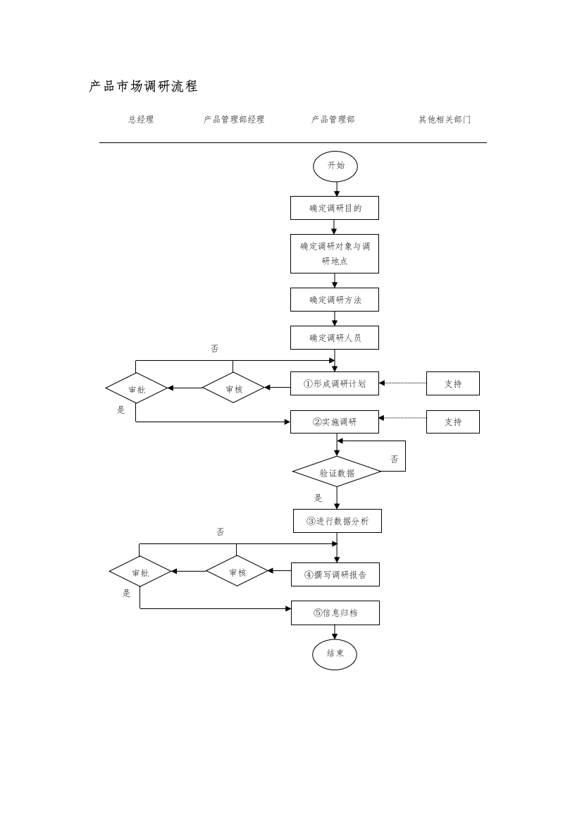 产品市场调研流程