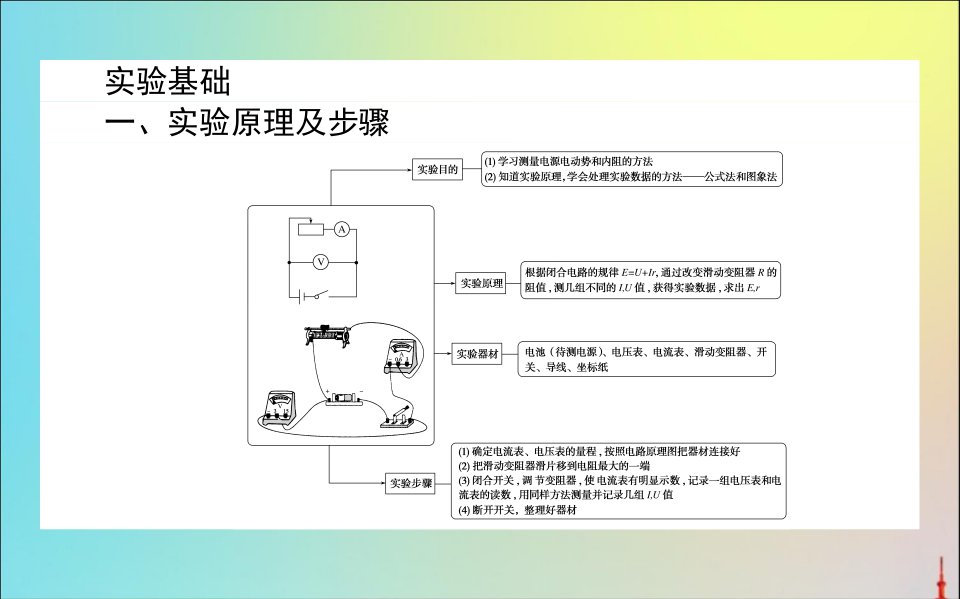 20222023高中物理实验测定电池的电动势和内阻课件新人教版选修