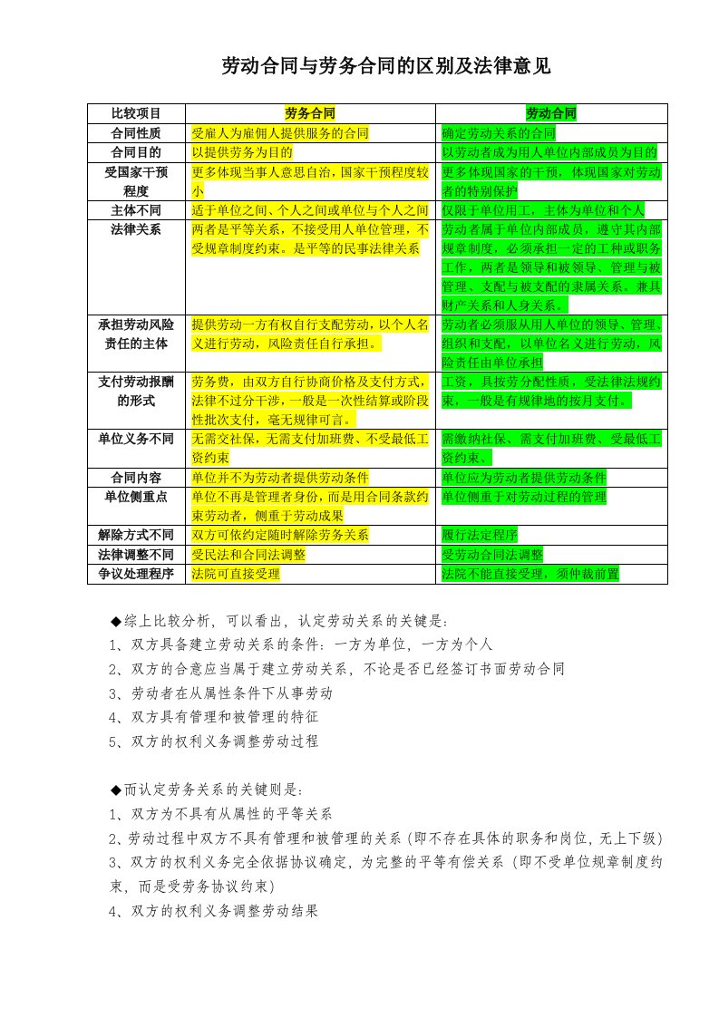 劳动合同与劳务合同的区别