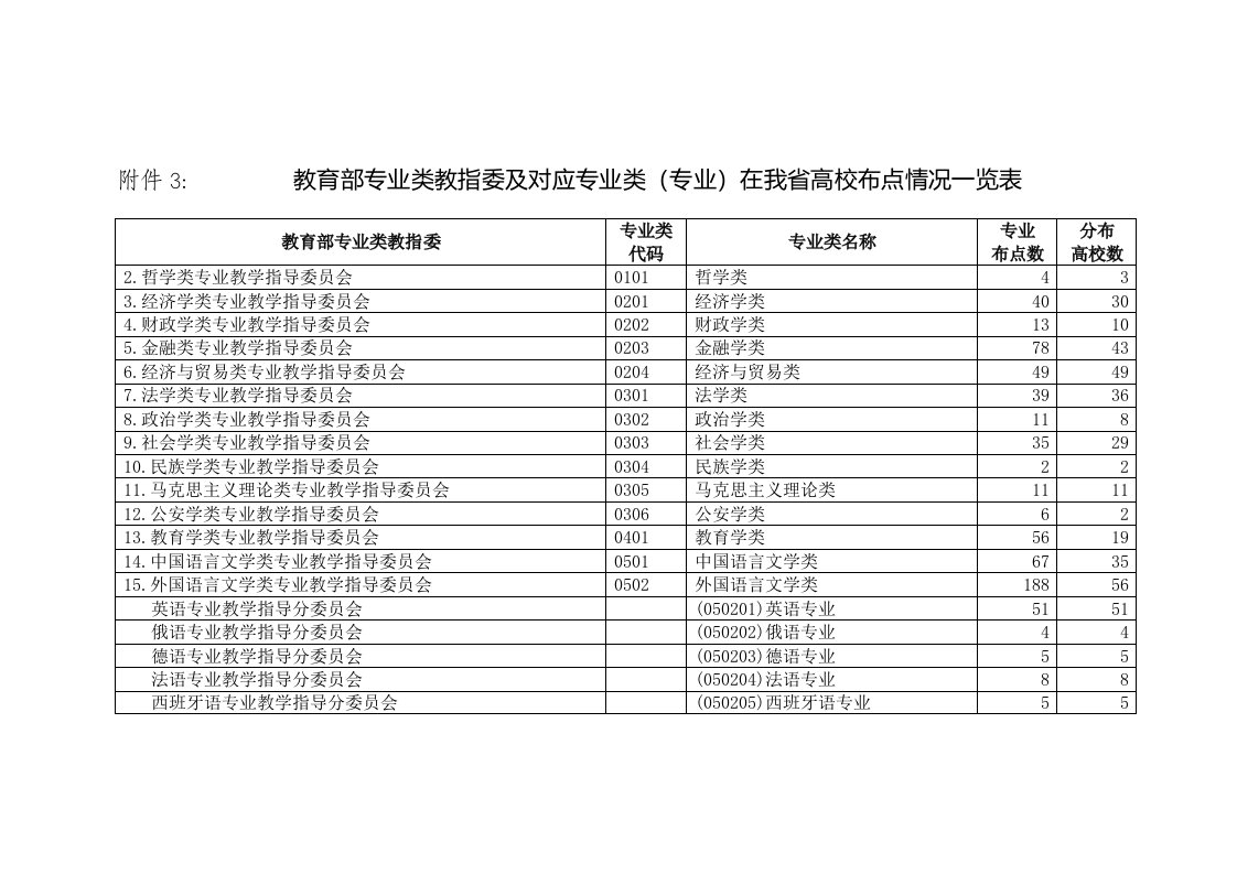 附件3教育部专业类教指委及对应专业类（专业）在我省高