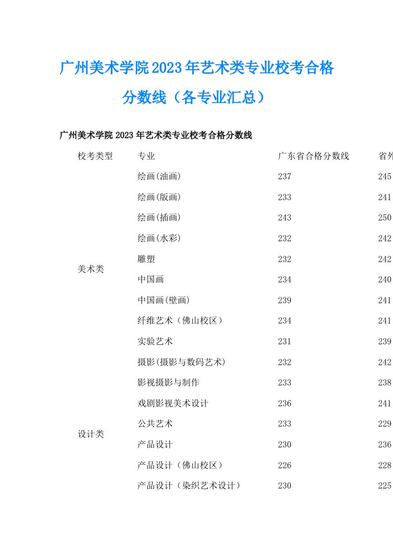 广州美术学院2023年艺术类专业校考合格分数线（各专业汇总）