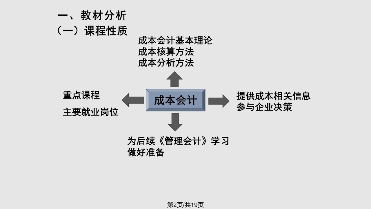 成本会计说课