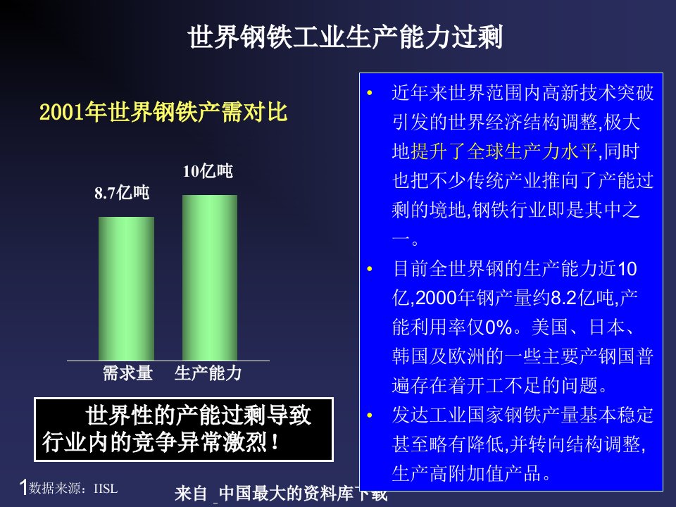 某钢铁公司管理咨询全案7市场营销世界钢铁工业生产能力过剩PPT73页