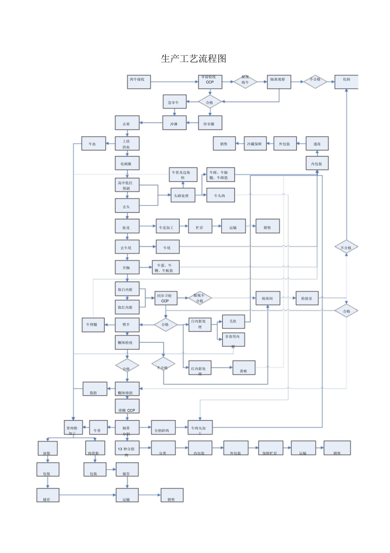 牛肉总生产工艺流程图