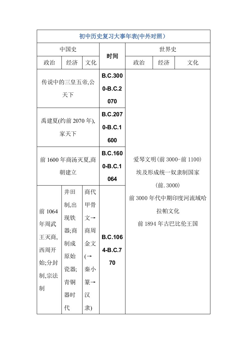 初中历史复习大事年表(中外对照)