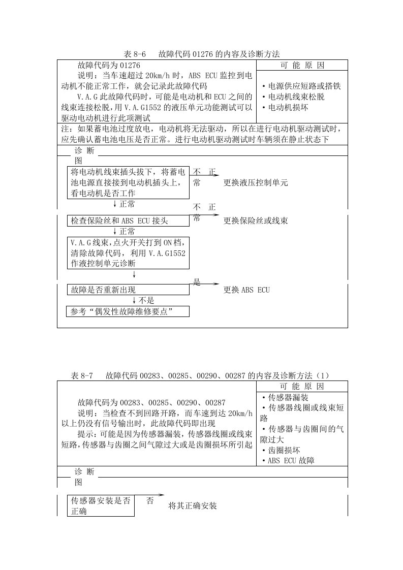 企业诊断-ABS系统无故障代码故障的诊断121