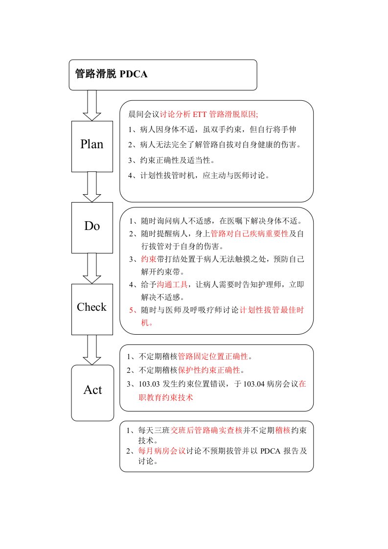 管路滑脱PDCA