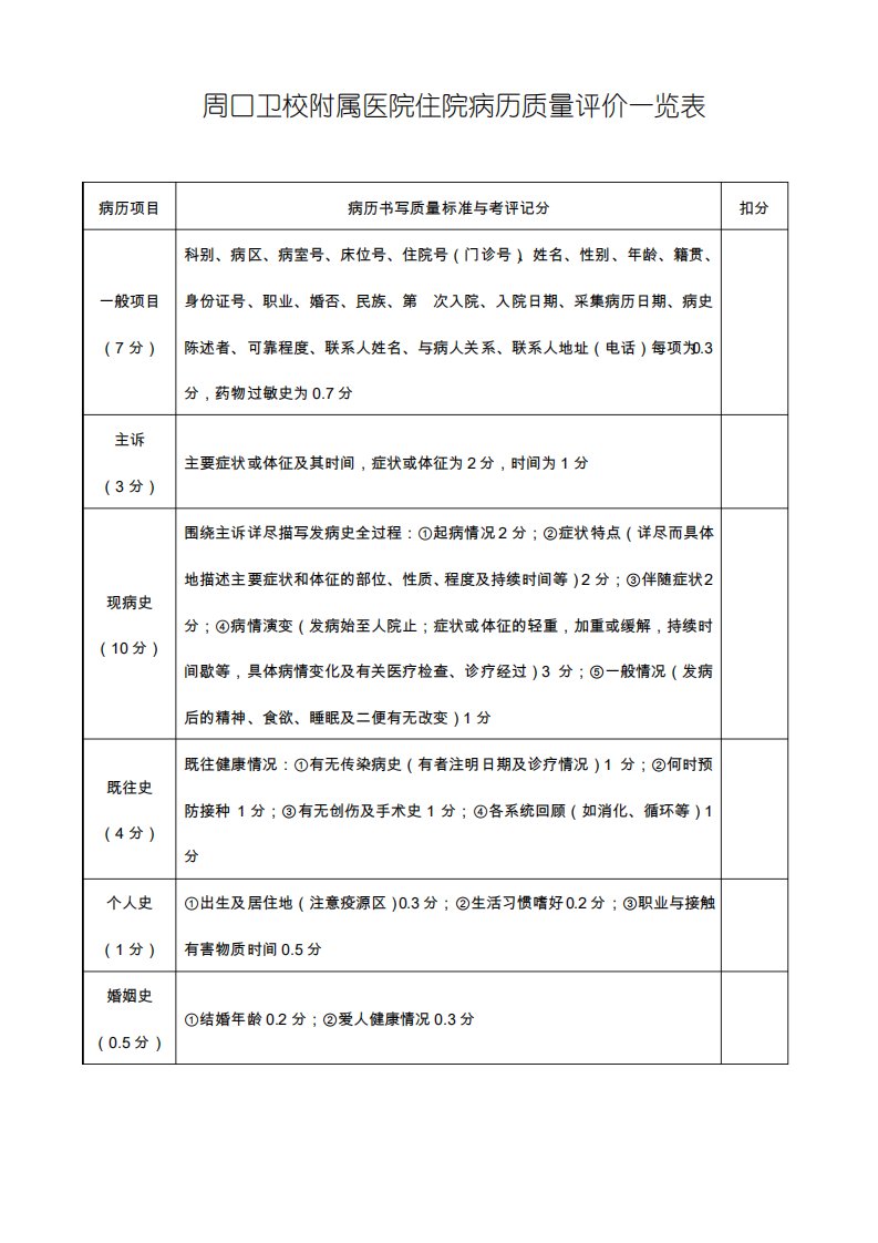 住院病历质量评分一览表