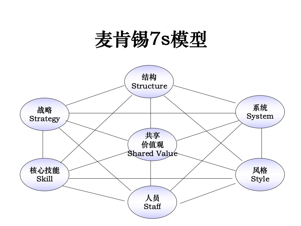 组织发展评估模型