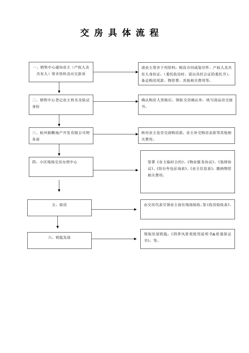 房地产交房流程、交房须知、交房通知书