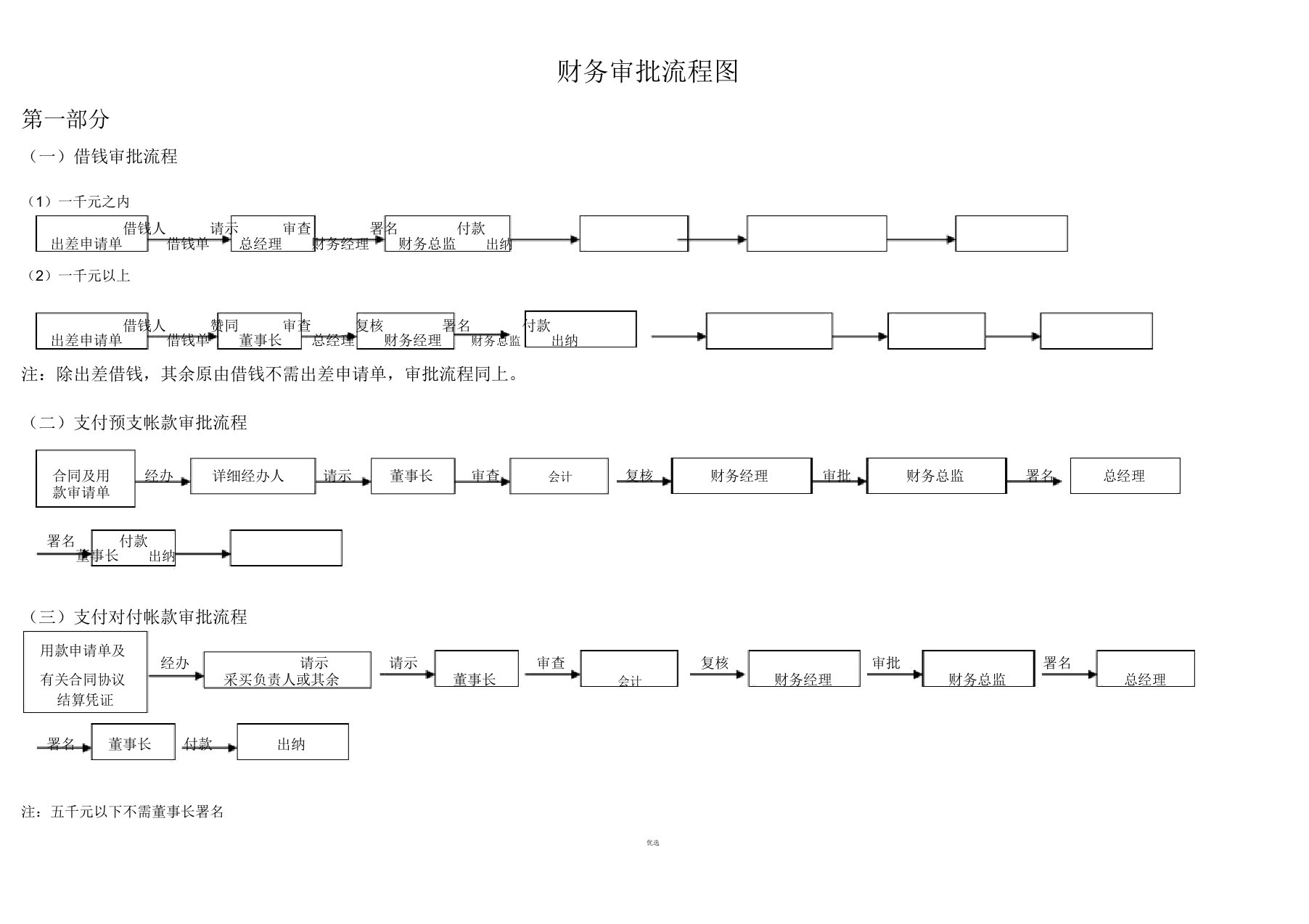 财务审批流程图