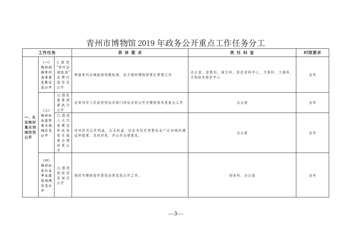 青州博物馆2019年政务公开重点工作任务分工