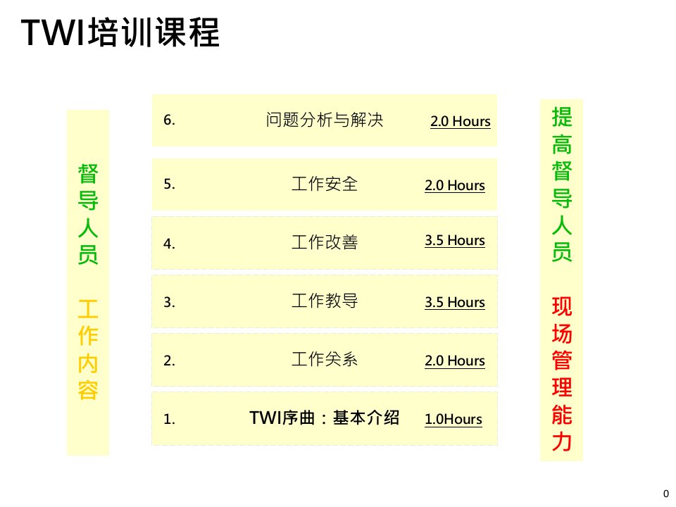 督导人员厂内训练TWI课程学员版V1