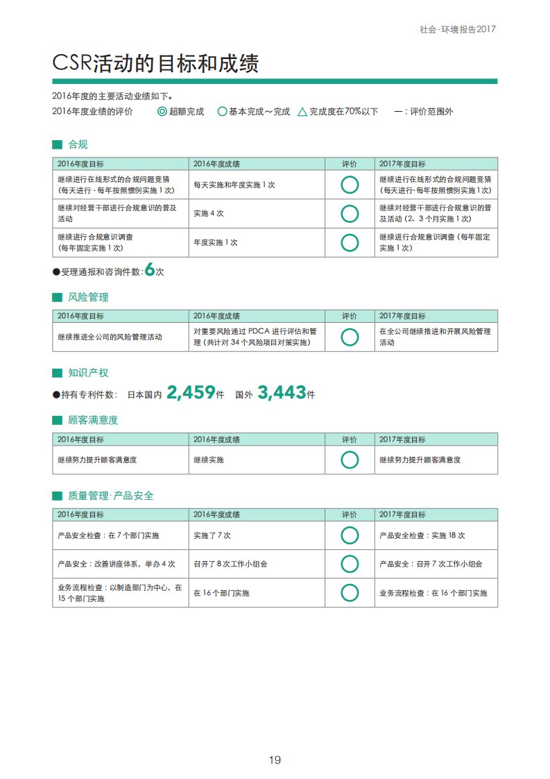 CSR活动的目标和成绩