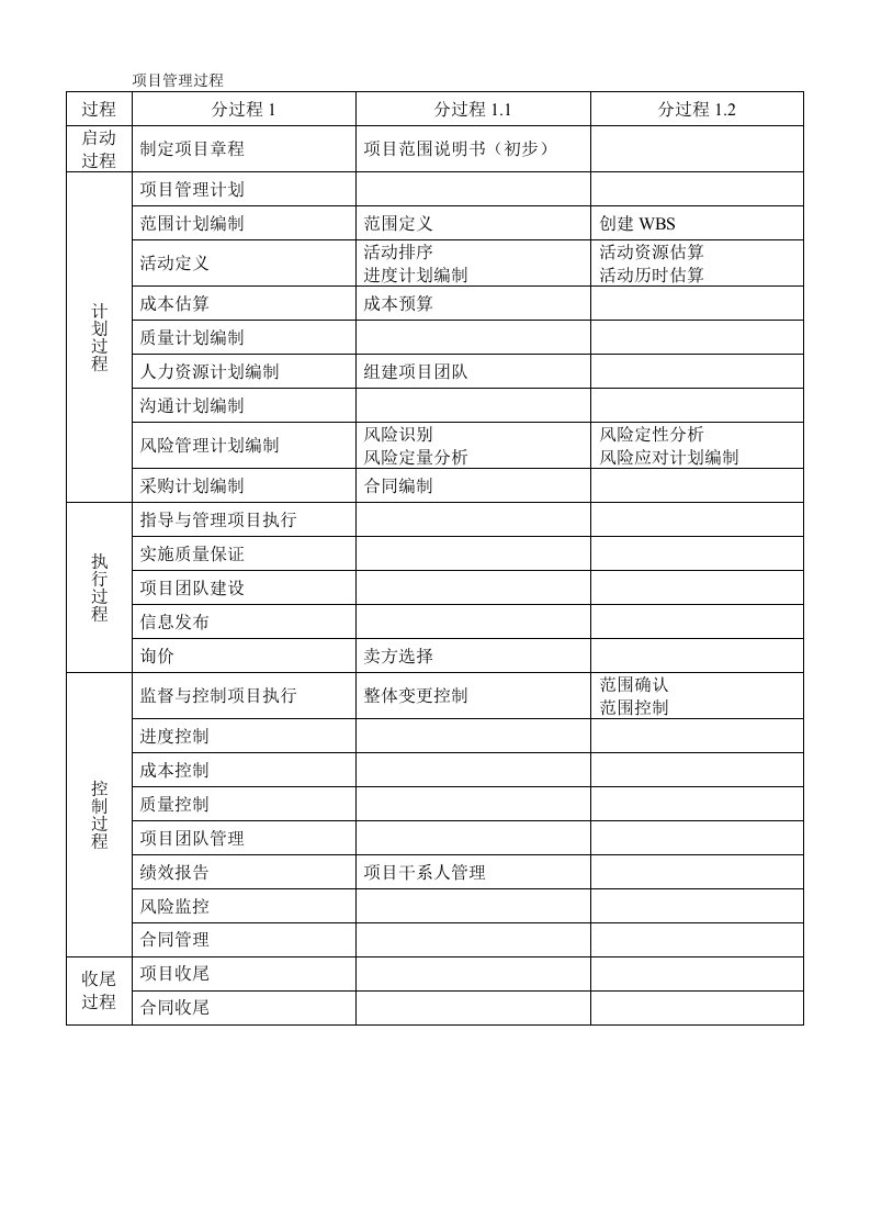 项目管理-信息系统项目管理师总结过程