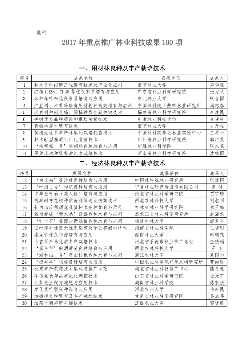 重点推广林业科技成果100项