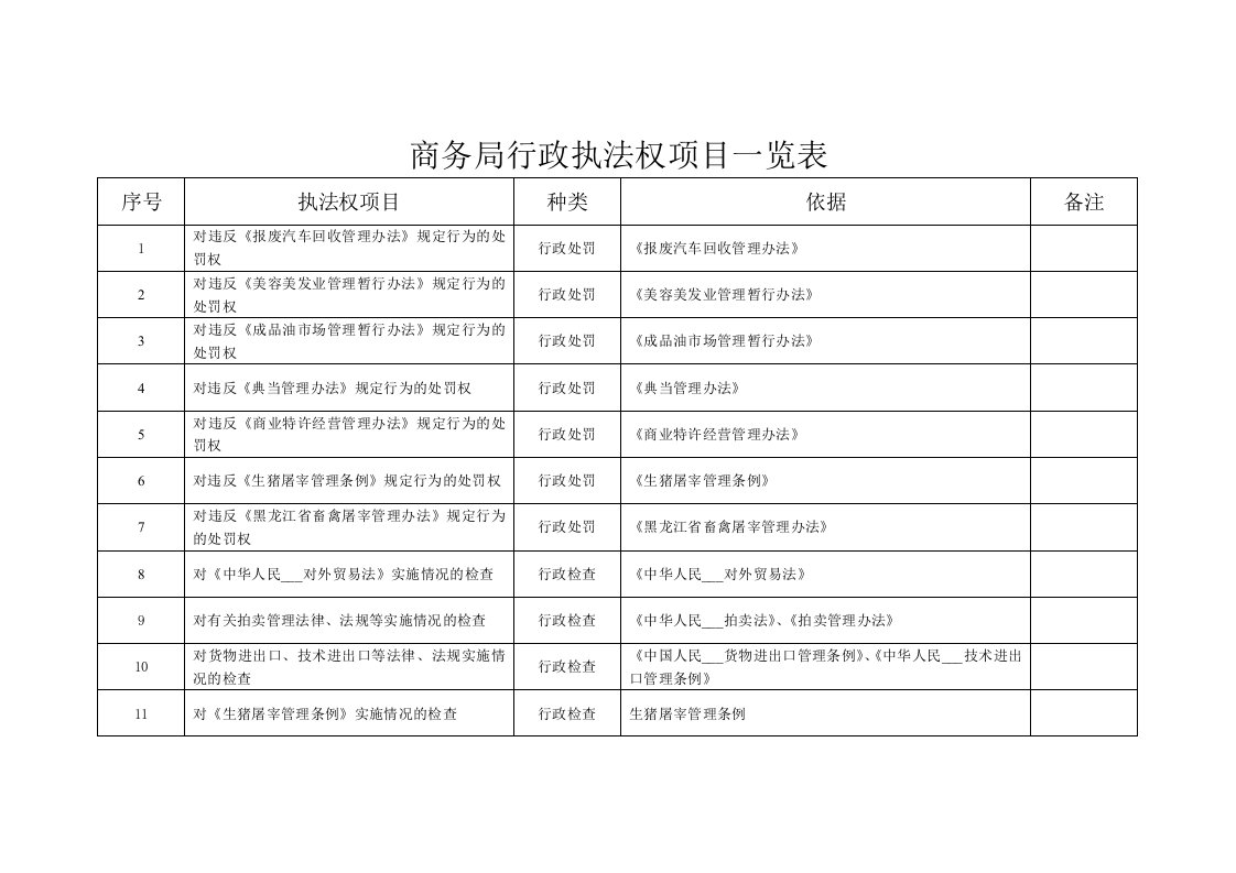 商务局行政执法权项目一览表