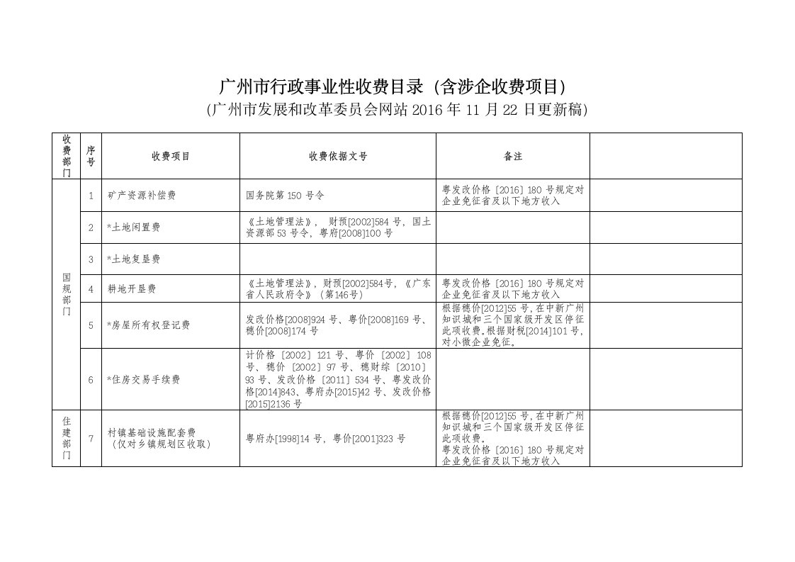 广州市行政事业性收费目录(含涉企收费项目)