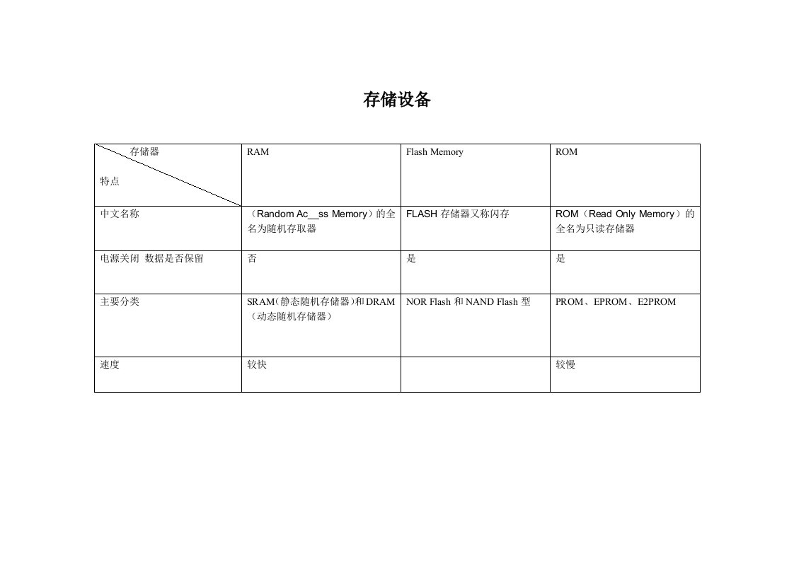 ROM、RAM、Flashmemory的区别(表格版)