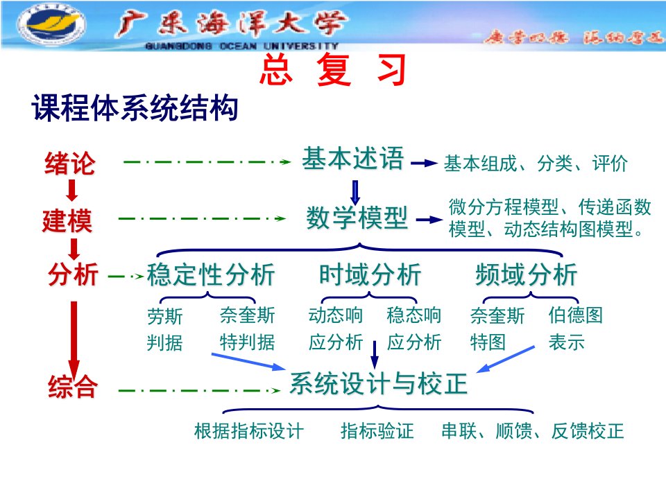 机械工程控制基础第六版课件复习