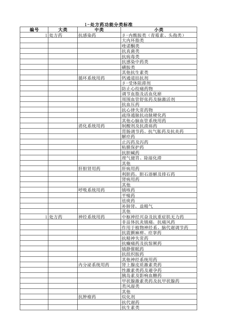 药品分类标准