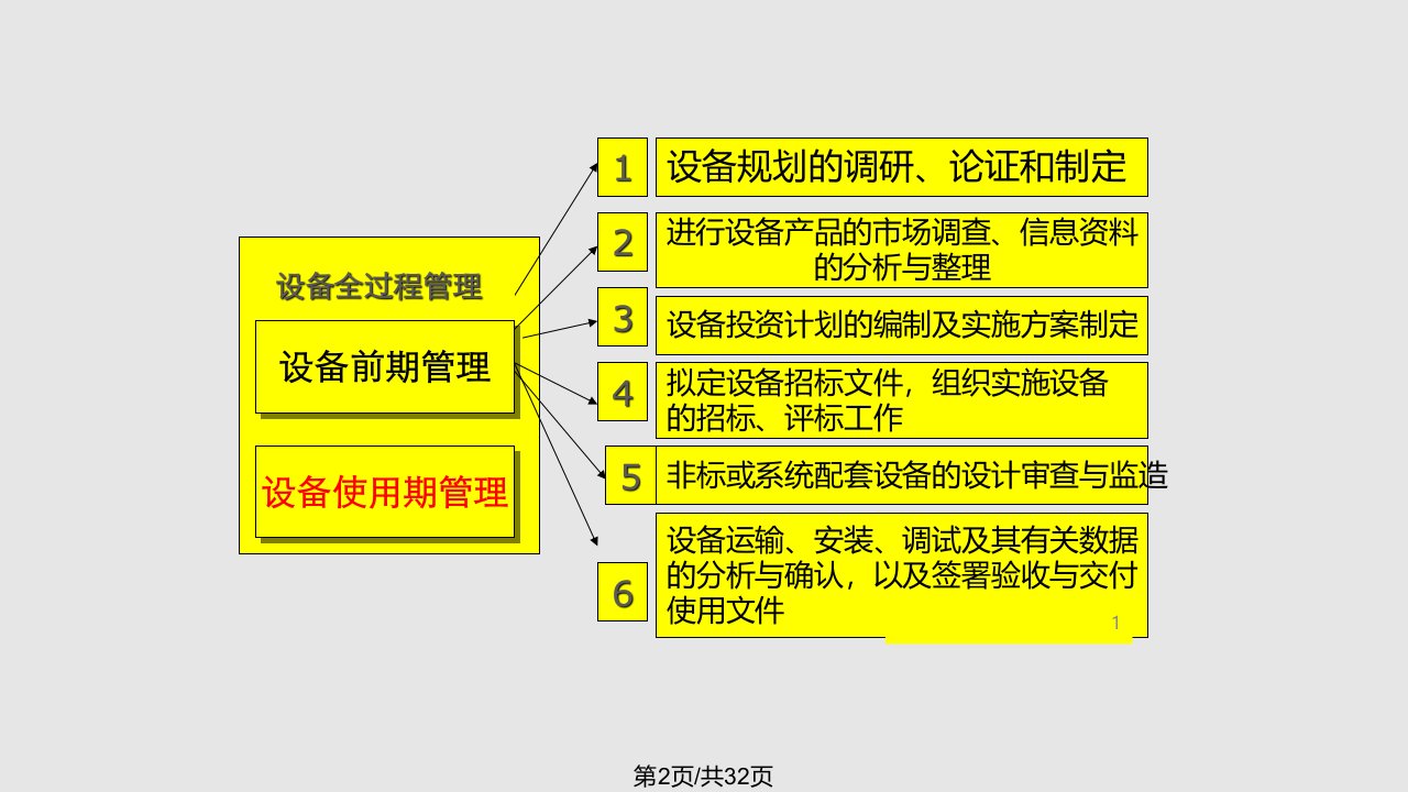 设备的前期管理