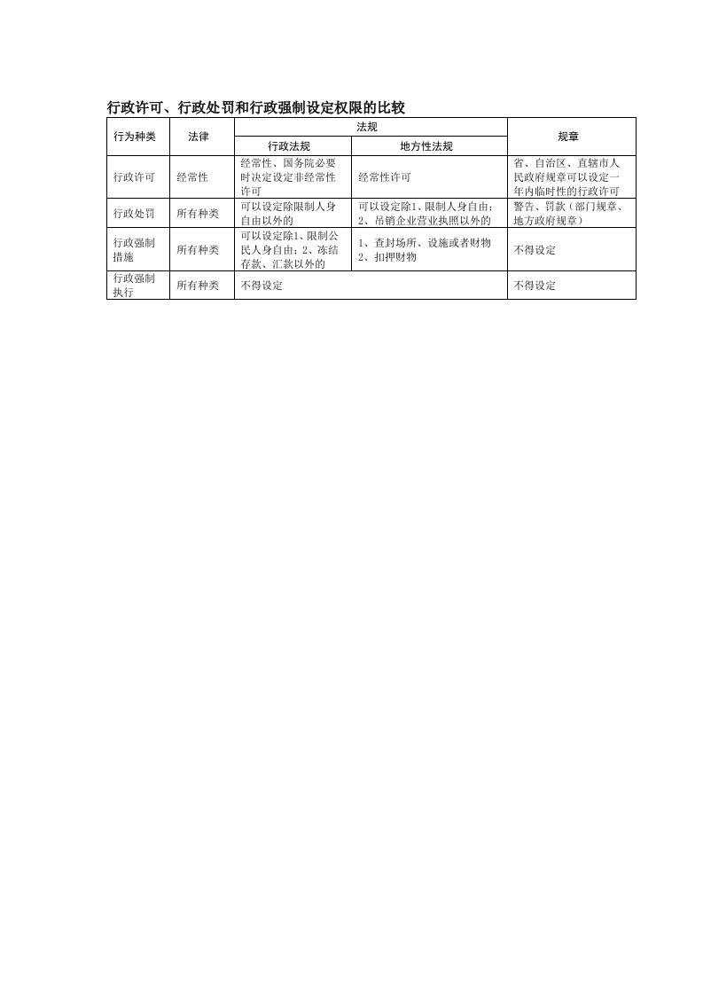 行政许可、行政处罚和行政强制设定权限的比较