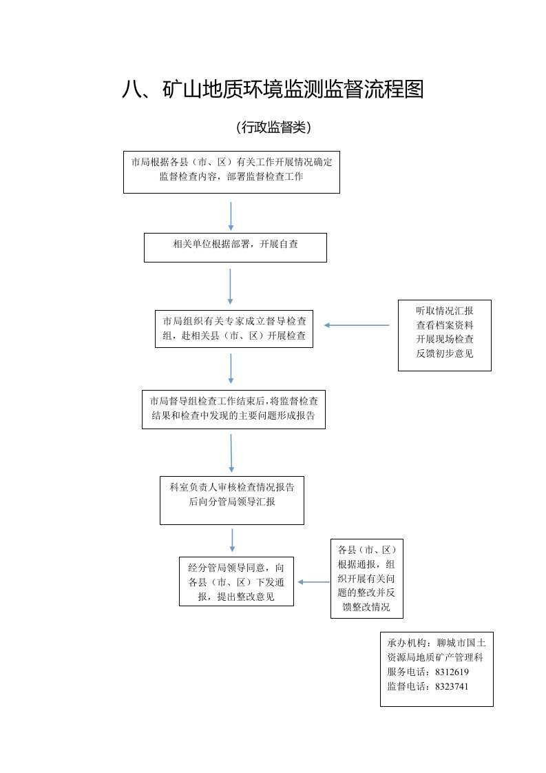 八、矿山地质环境监测监督流程图