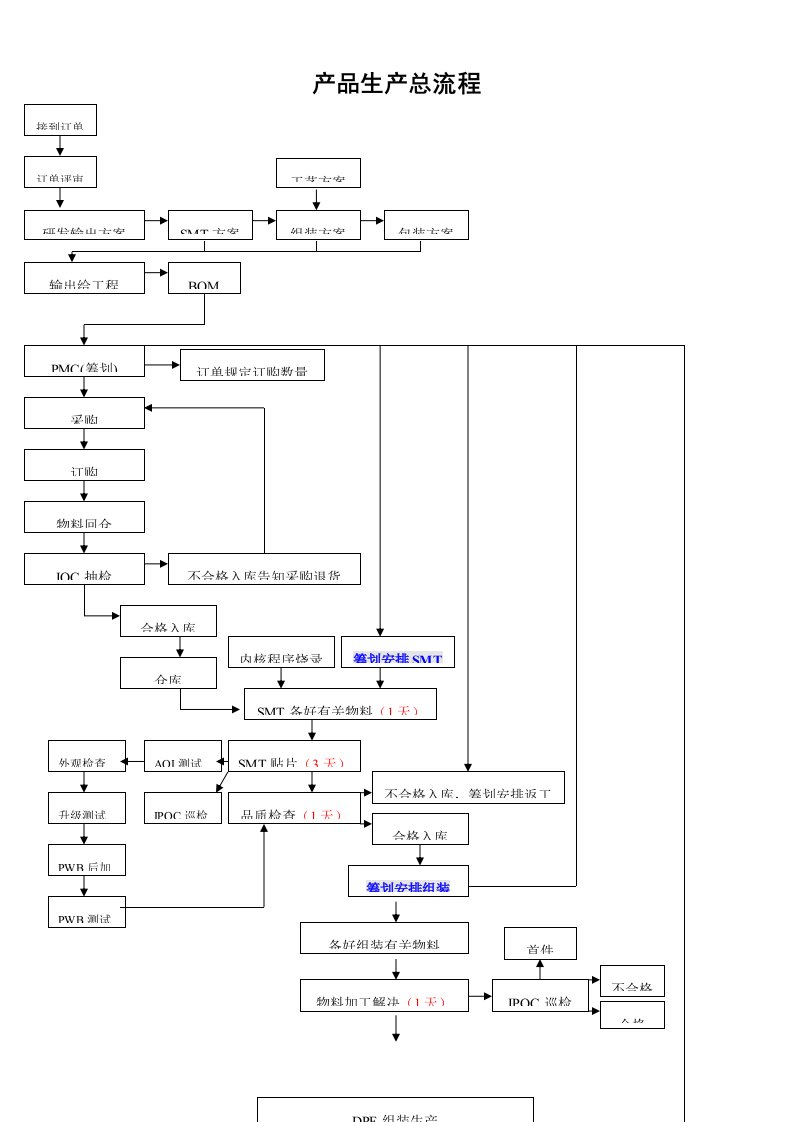 电子产品生产标准工艺标准流程