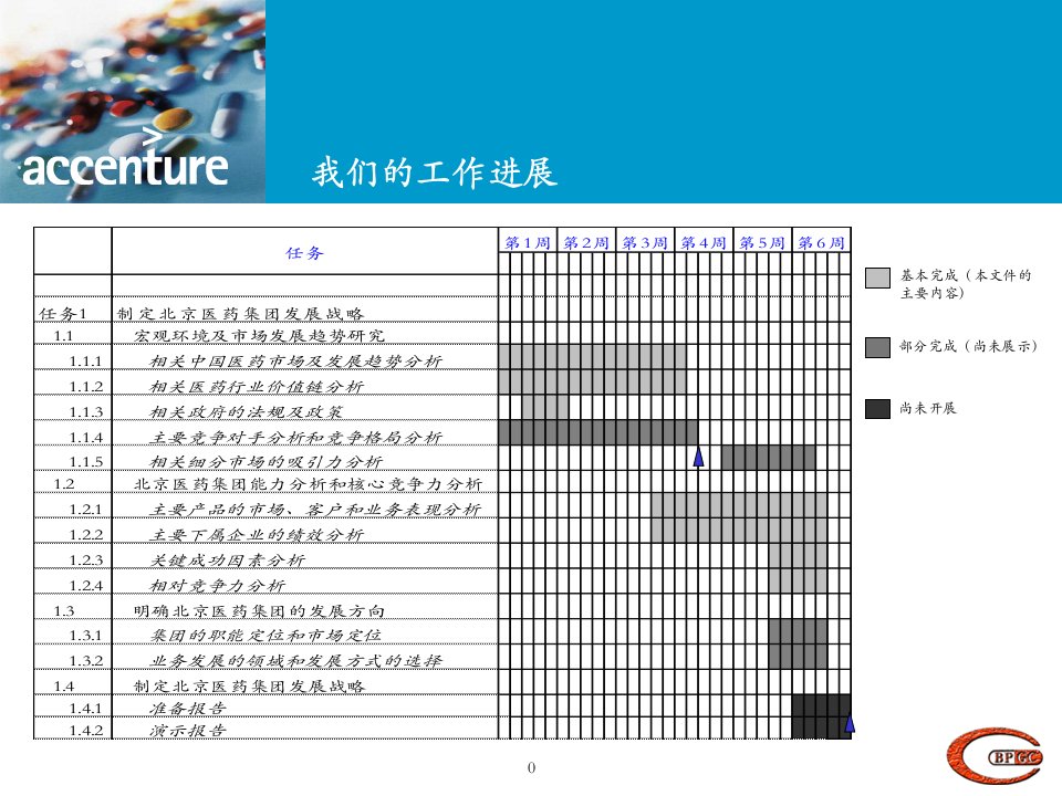 某医药集团公司战略咨询项目中期报告