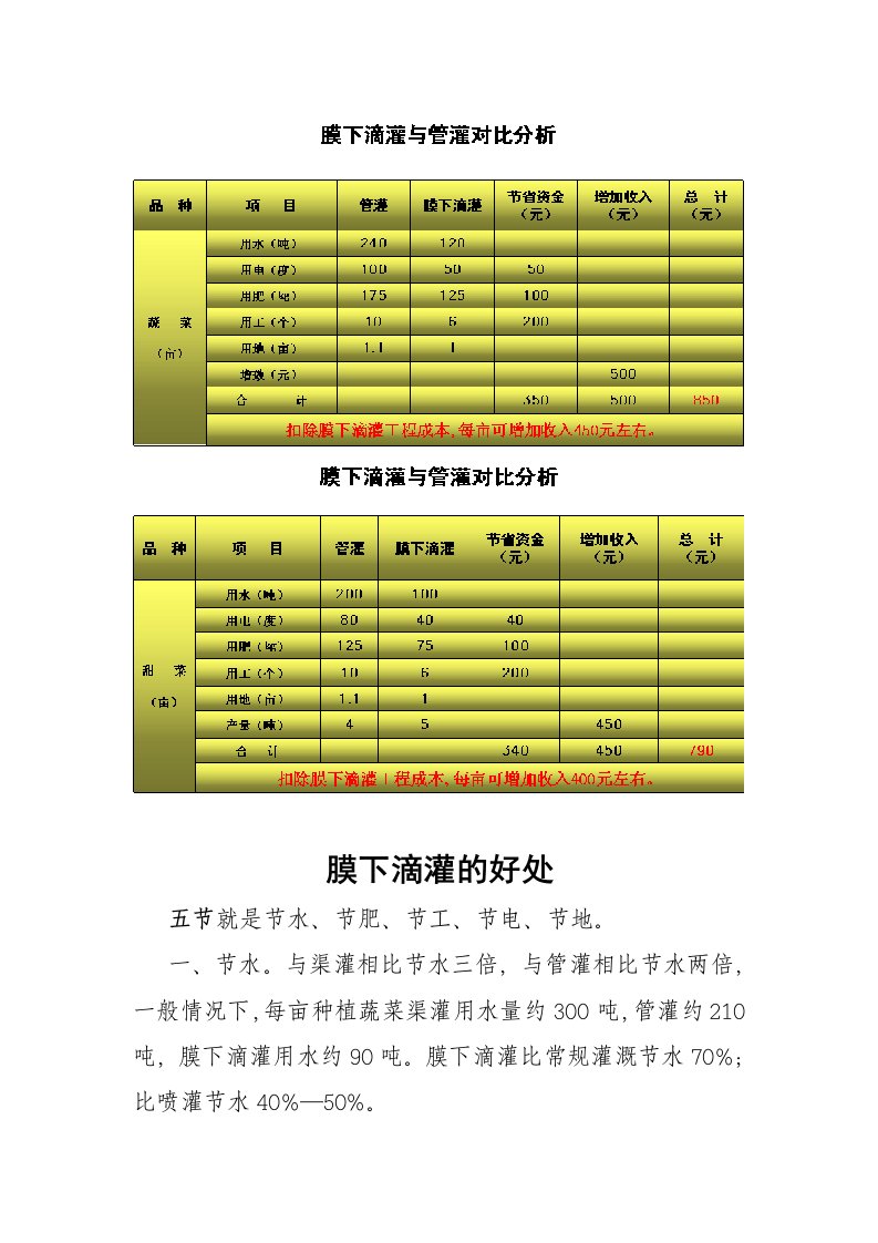 膜下滴灌和管灌对比