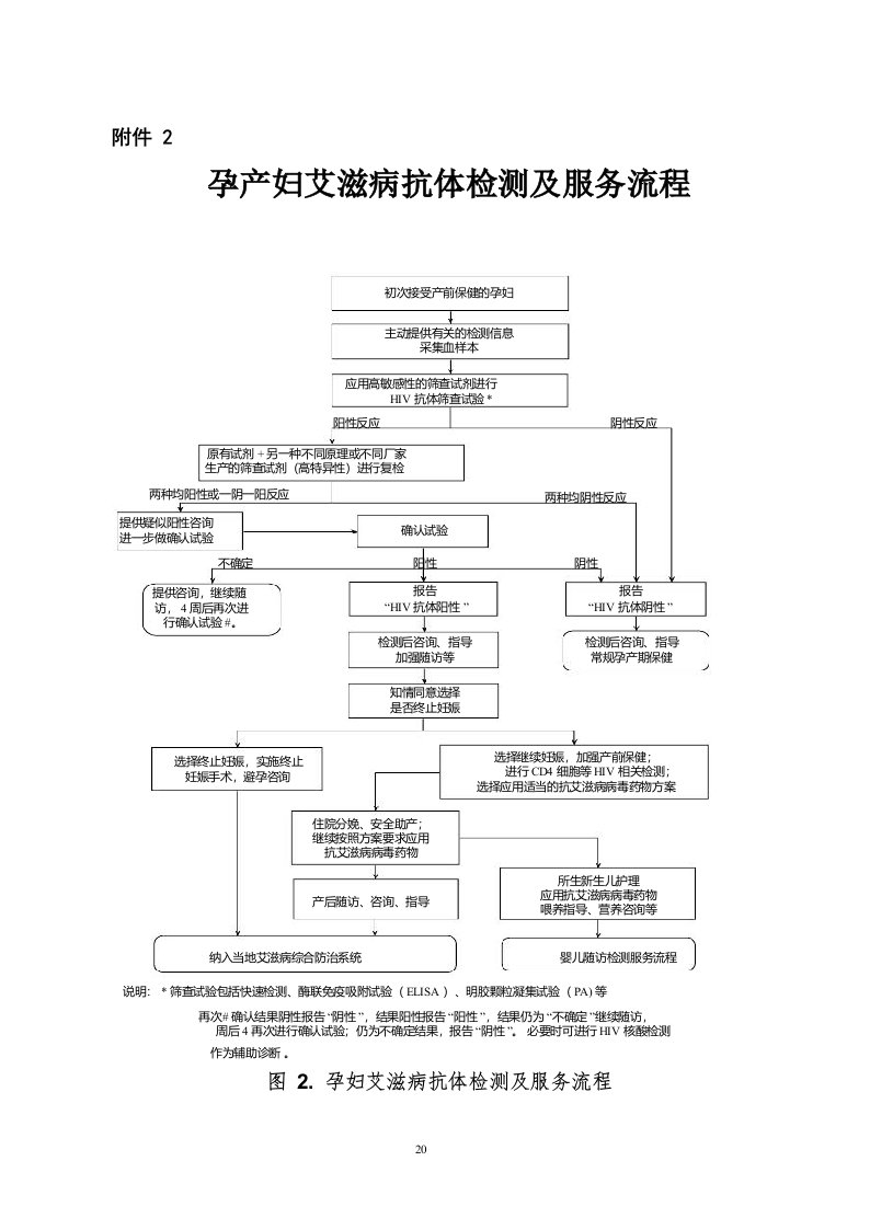 孕妇艾滋病抗体检测及服务流程图