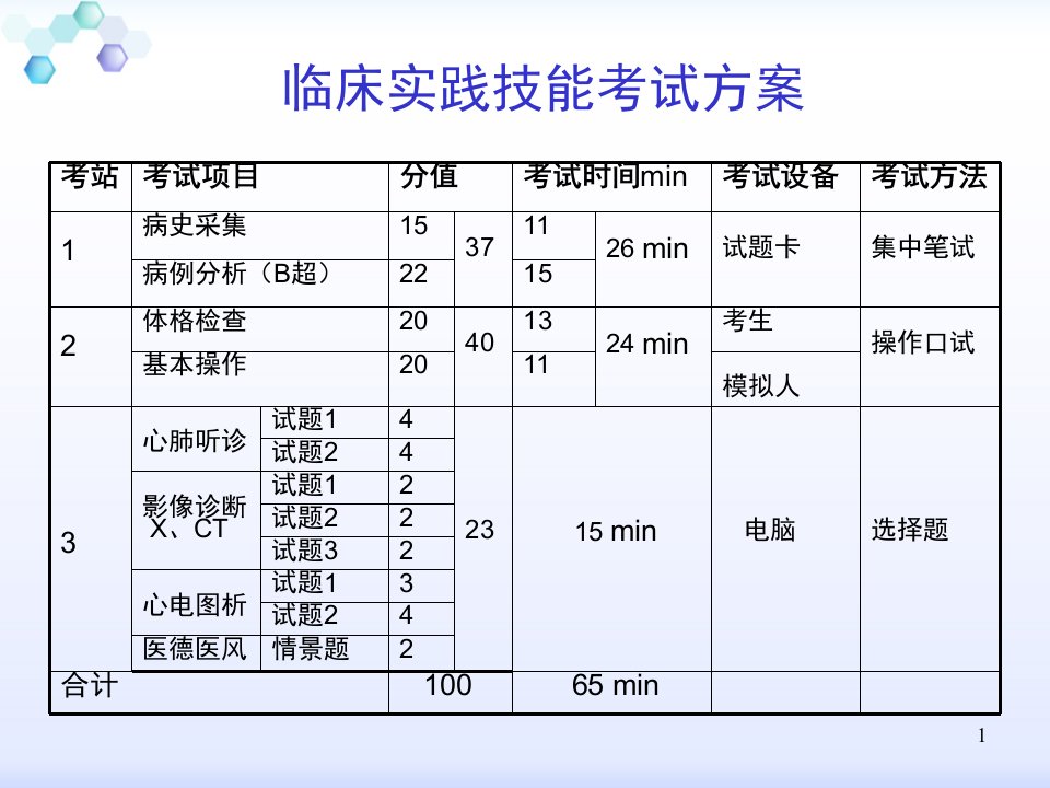 执业医师技能考试考前冲刺总结得相当详细