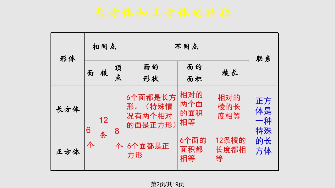 长方体和正方体整理和复习总结