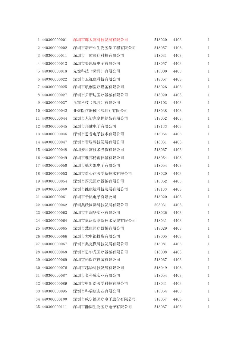 医疗行业-深圳市医疗器械行业协会单位1