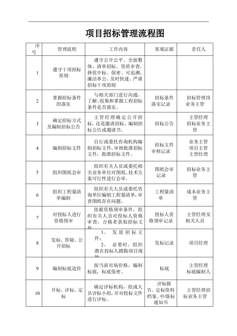 建设工程项目招标管理程序