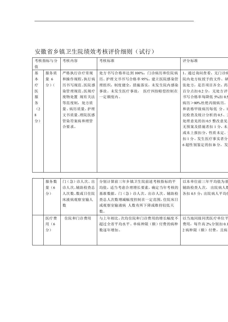 安徽省乡镇卫生院绩效考核评价细则(试行)