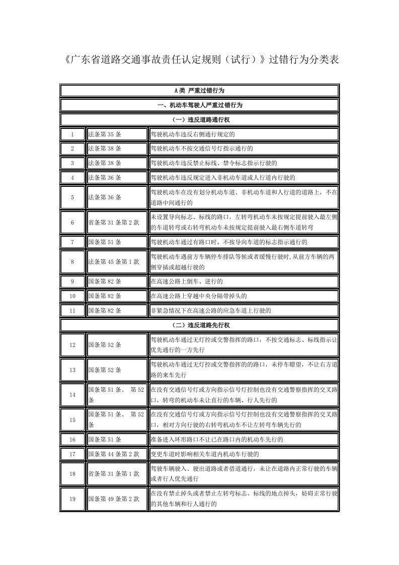 《广东省道路交通事故责任认定规则(试行)》过错行为分类表