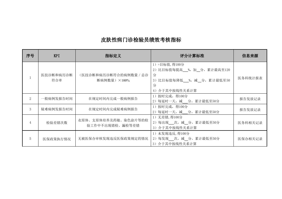 KPI绩效指标-医院皮肤性病门诊检验员绩效考核指标