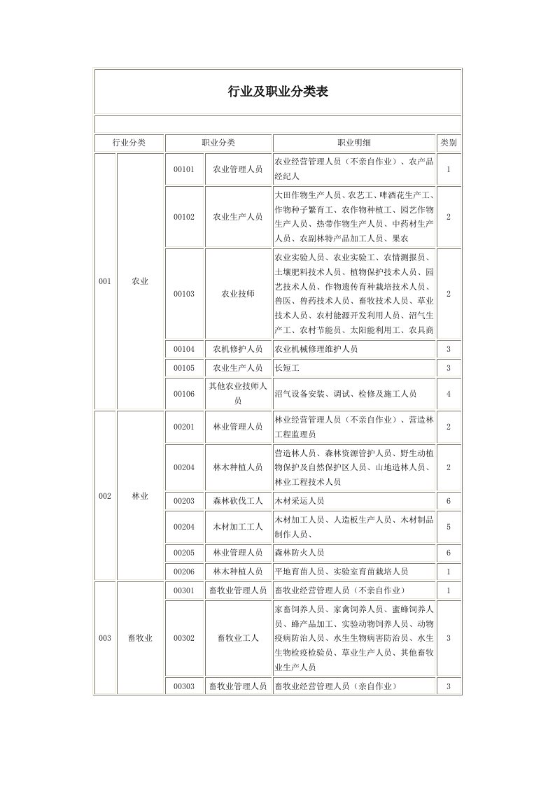 人保健康职业分类表