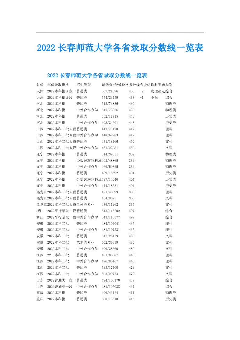 长春师范大学各省录取分数线一览表