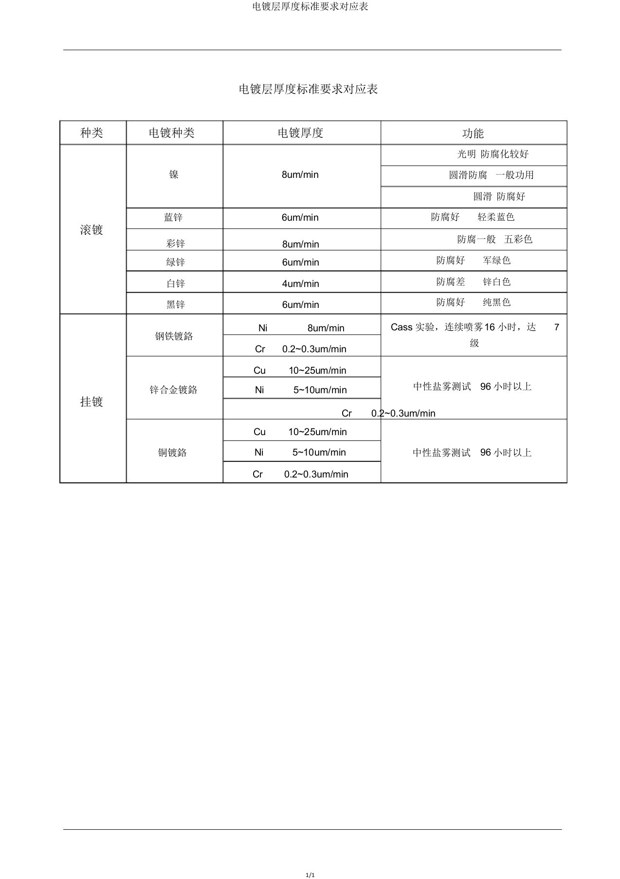 电镀层厚度标准要求对应表